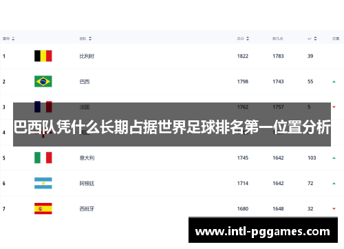 巴西队凭什么长期占据世界足球排名第一位置分析 巴西队凭什么长期占据世界足球排名第一位置分析